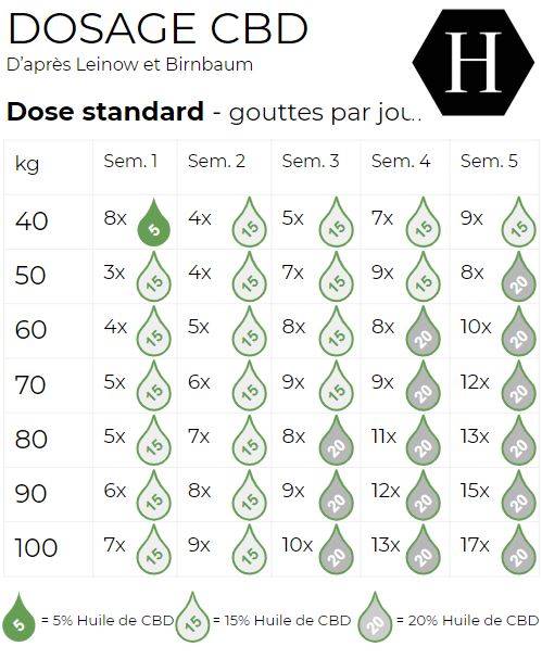 Dosage du CBD en dose standard