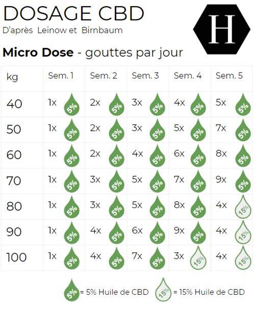 Tableau de dosage du CBD en micro dose